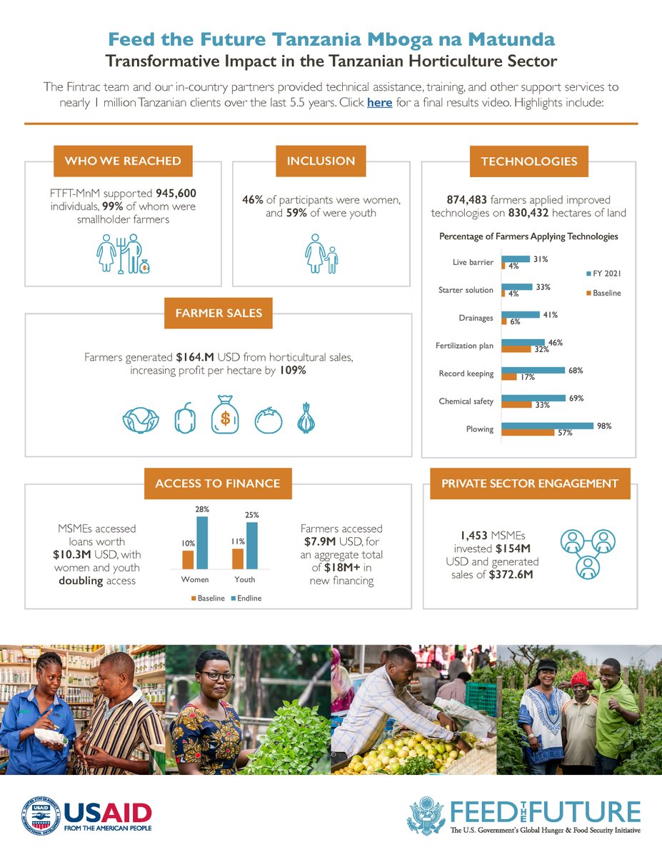 The Fintrac team and our in-country partners provided technical assistance, training, and other support services to nearly 1 million Tanzanian clients over the last 5.5 years. View our infographic below and click here to watch a final results video:
youtube.com/watch?v=EnJaIx…