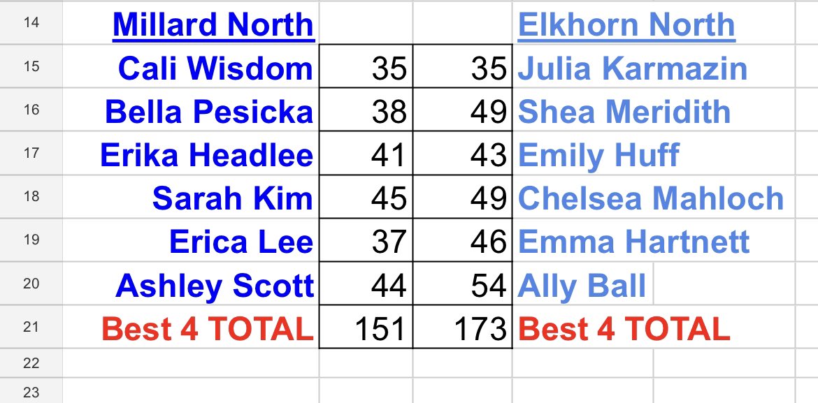 Millard North Girls and Boys Golf tweet media