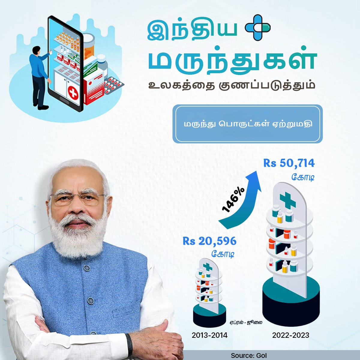 BJP4TamilNadu's tweet photo. உலகத்தை குணபடுத்தும் இந்திய மருந்துகள்..

2013-2014 ஆண்டுகளில் ரூ. 20,596 கோடியாக இருந்த இந்திய மருந்துகள் ஏற்றுமதி அளவு 2022-2023 ஆண்டுகளில் 146%  உயர்ந்து ரூ.50,714 கோடியாக உயர்ந்துள்ளது. https://t.co/aFTow1Mi9K