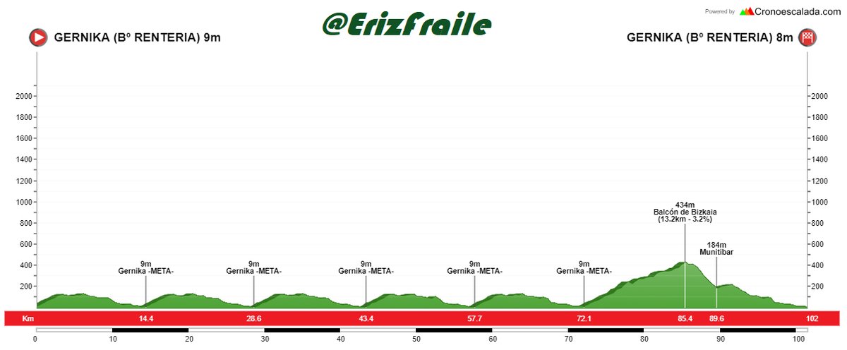 EqFinisher's tweet photo. #TorneoLehendakari: Volvemos a la carga en #Gernika
🚴🏻‍♂️@pablocarra07 @Castresana1 @pablocastrillo_ @SinuheFernndez1 @ismaelgoni @dylanjimenez731 @Jose_Maneru Menshov @AntonioNietoSa3 @die_uri @dylan10100 
🚕Rubén Martín
🏁Meta sobre las 18:30 https://t.co/6k8sFTRjkj