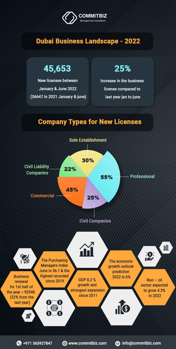 Commitbiz's tweet photo. The metrics are summed up, so come, choose, and invest!
#UAEEconomy #UAEGDP #DubaiBusiness #Entrepreneur #DubaiBusinessLicense #LegalEntities #CompanyFormationSpecialist #Commitbiz https://t.co/wemq6spXUF