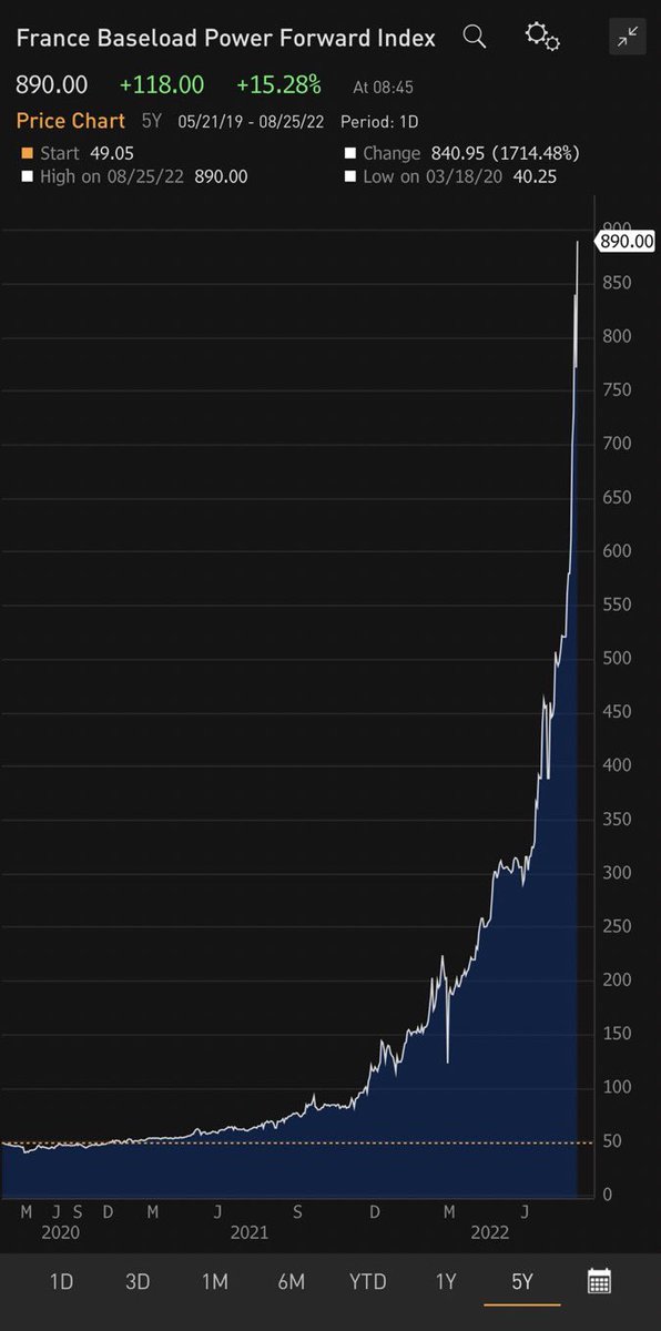 🚨ALERTA🚨

Con el anuncio de la multinacional francesa de servicios eléctricos, los precios de la energía en 🇫🇷 para 2023 cotizan €900/MWH y en invierno +€1.500😱🚨

Precios 30 veces superior a la media de 5 años 😶

Pero eso no interesa anunciarlo en las noticias… <a href="/Jkylebass/">🇺🇸 Kyle Bass 🇹🇼</a>