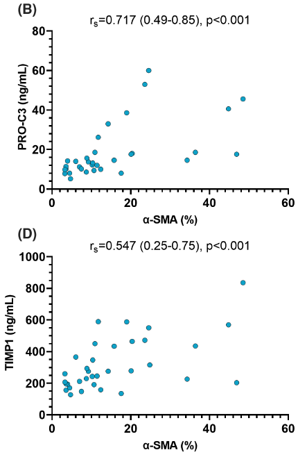 We all knew that #liverfibrosis and #inflammation are bad: our new study shows that systemic #inflammation drives #fibrogenesis in patients with #cirrhosis ... 

Read <a href="/LiverInt/">Liver International</a>: 
doi.org/10.1111/liv.15…
 
Now: Is inhibition of inflammation also decreasing fibrosis ?