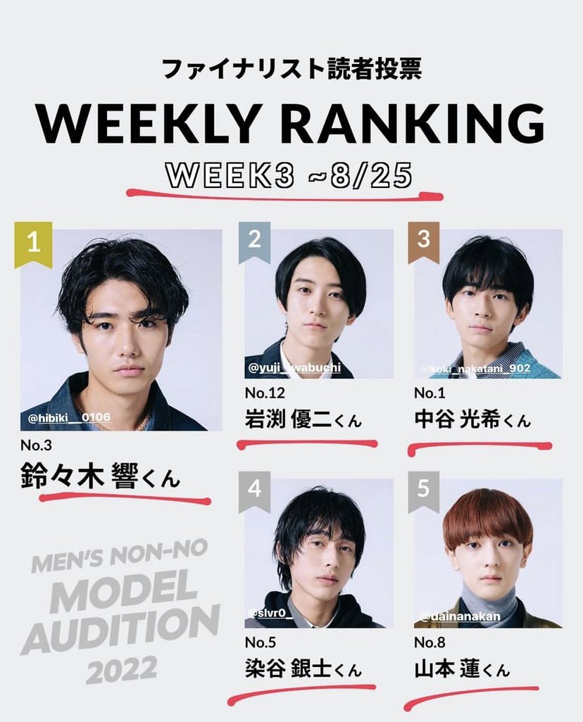 【🥇途中結果ご報告🥇】

本日3週目のランキングが先程発表されました!!!
鈴々木響が1位になりました🔥
投票してくださってる方、拡散してくださった方ありがとうございます
投票は9/19まで続きますのでこのまま
走りきりたいです💨
引き続きよろしくお願いします！