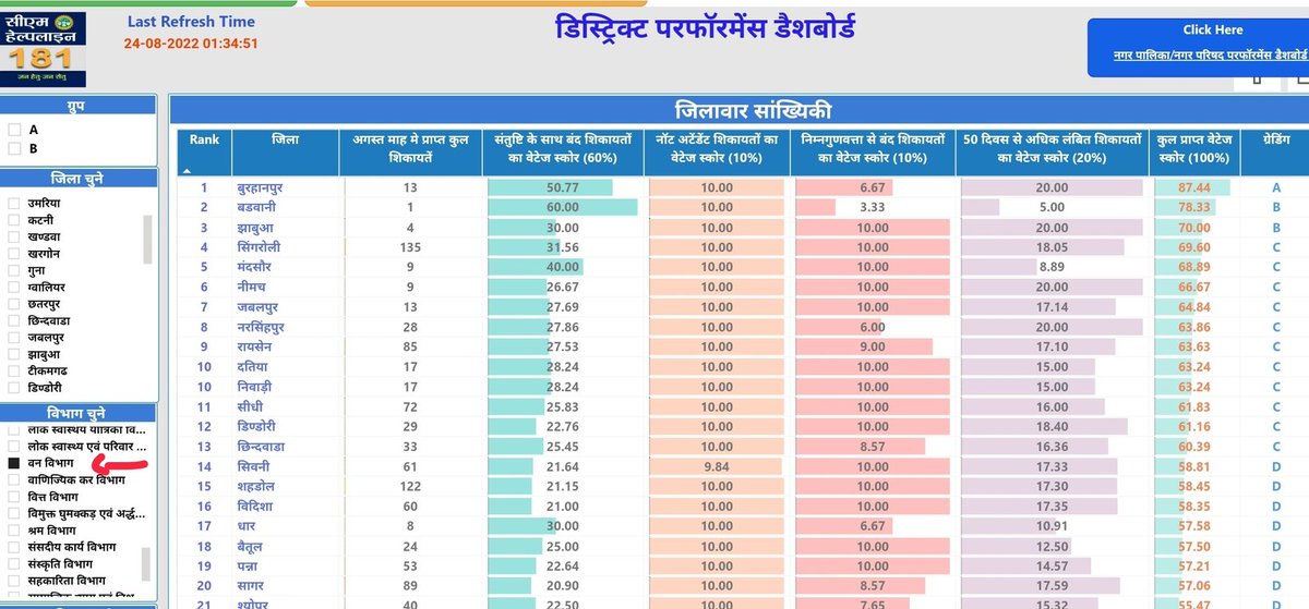 CM Helpline is the Grievance Redressal system of MP Govt. It allows citizens to register complaint against any dept. Complaints & their Redressal are monitored at CMO level. In recent rankings, Badwani/Sendhwa Forest Dept was 2nd best 🙂, after Burhanpur @PradeepMishraMP #UPSC