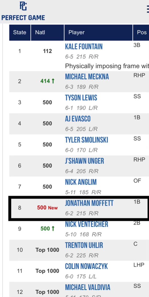 Thank you for the ranking <a href="/PG_Scouting/">Perfect Game Scout</a> <a href="/Prospects_NE/">Nebraska Prospects Baseball Club</a> @NESpects2024 <a href="/WIREDTrained/">WIRED Training</a>