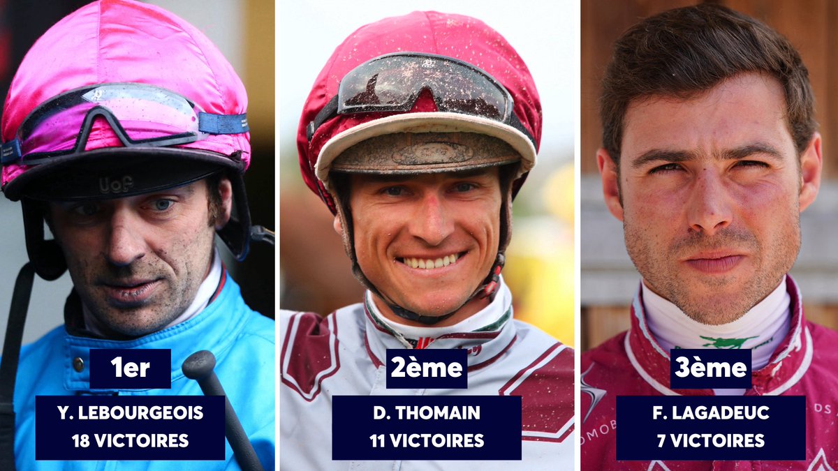 equidia's tweet photo. 📊 𝗖𝗟𝗔𝗦𝗦𝗘𝗠𝗘𝗡𝗧 𝗗𝗘𝗦 𝗝𝗢𝗖𝗞𝗘𝗬𝗦/𝗗𝗥𝗜𝗩𝗘𝗥𝗦 𝗔̀ 𝗖𝗔𝗕𝗢𝗨𝗥𝗚

À quelques heures du début de l'avant-dernière réunion des Estivales de Cabourg, un point sur le classement des jockeys/drivers.

🥇 Yoann Lebourgeois
🥈 David Thomain
🥉 François Lagadeuc https://t.co/A0Os7q9atG