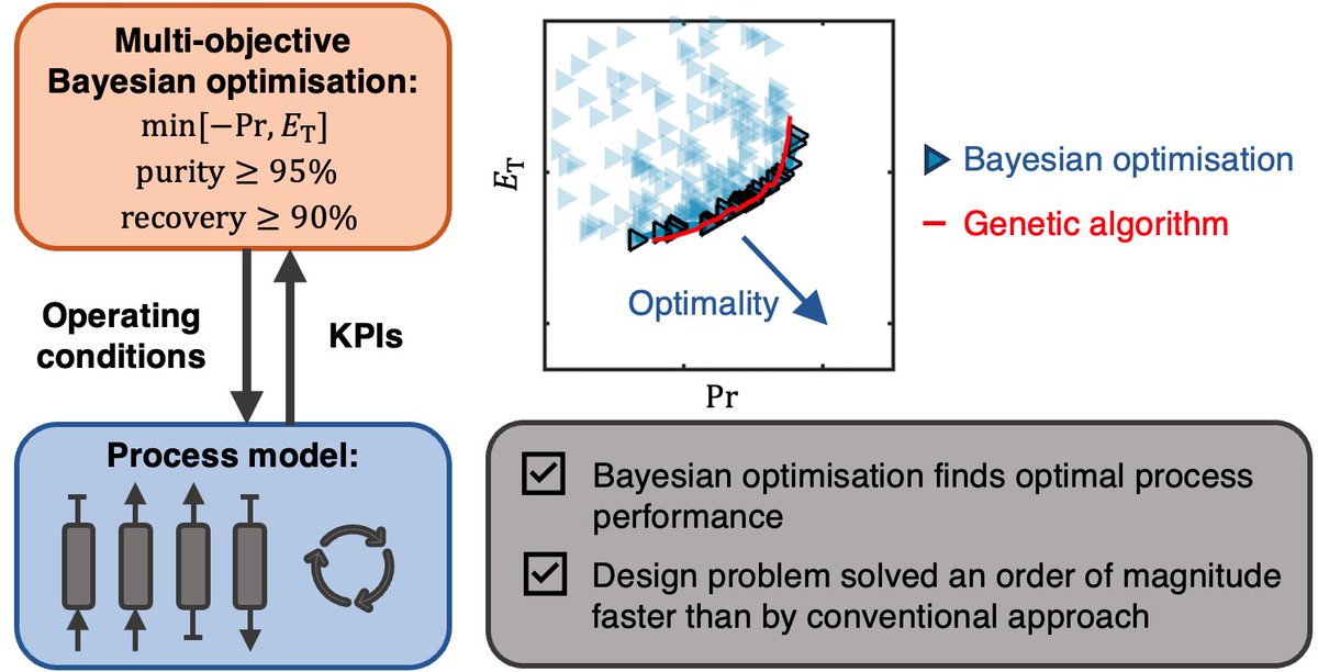 I'm excited to share our new work on the application of Bayesian optimisation for efficient design of adsorption-based CO2 capture processes. 

The full article is published in Industrial &amp; Engineering Chemistry Research.

doi.org/10.1021/acs.ie…

@rosteadys <a href="/ImperialChemEng/">Imperial ChemEng</a>