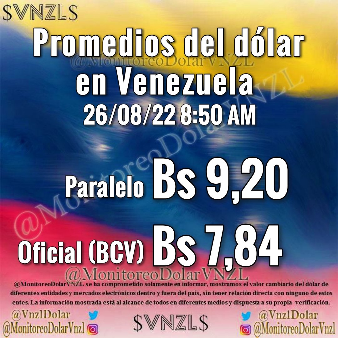 VnzlDolar's tweet photo. Actualización 26/08/2022 8:50 AM
Promedios
Dólar Paralelo 🔼Bs 9,20
Euro Paralelo 🔼Bs 9,15
#Bitcoin🇻🇪 🔼Bs 203.900
#Bcv 🔼Bs 7,8360
#Petro 🔼Bs 469,88 https://t.co/qpT9W01u3E