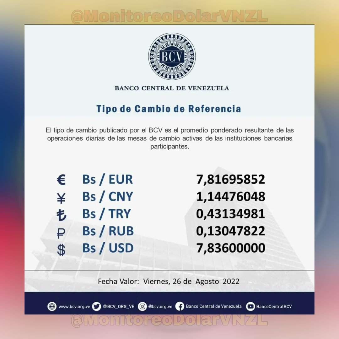 VnzlDolar's tweet photo. Actualización 26/08/2022 8:50 AM
Promedios
Dólar Paralelo 🔼Bs 9,20
Euro Paralelo 🔼Bs 9,15
#Bitcoin🇻🇪 🔼Bs 203.900
#Bcv 🔼Bs 7,8360
#Petro 🔼Bs 469,88 https://t.co/qpT9W01u3E