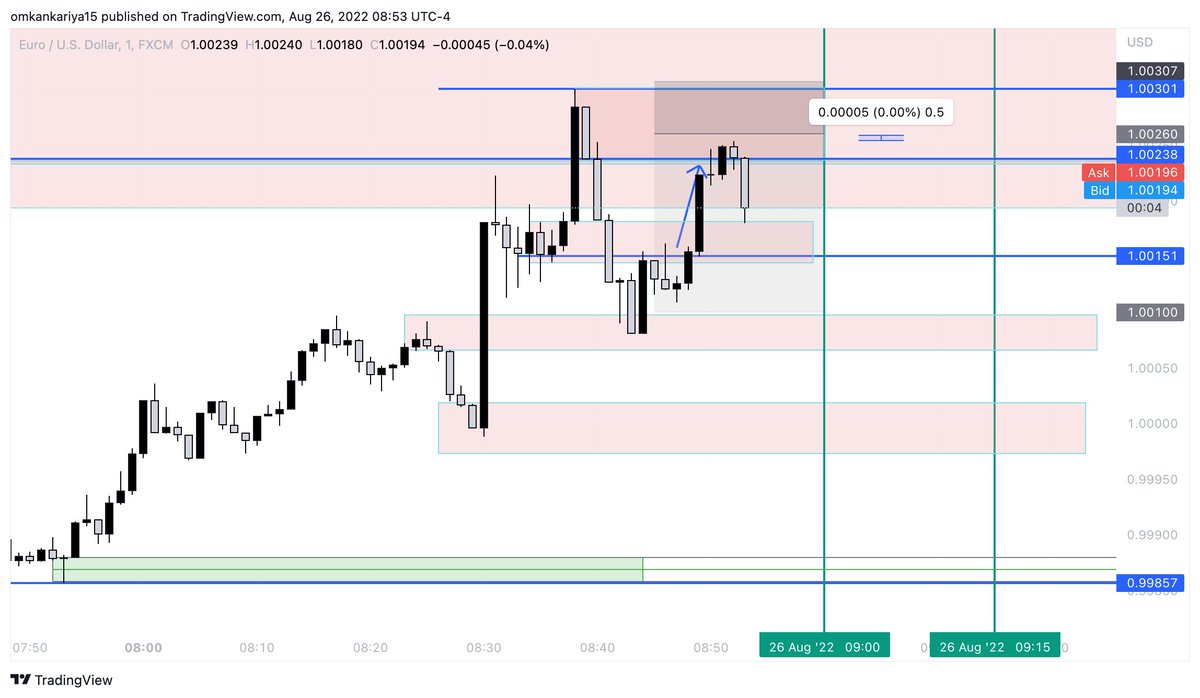 ResonancePms's tweet photo. entry missed by 05 pips again
🙃🥲 https://t.co/8Ukoh7ttEs