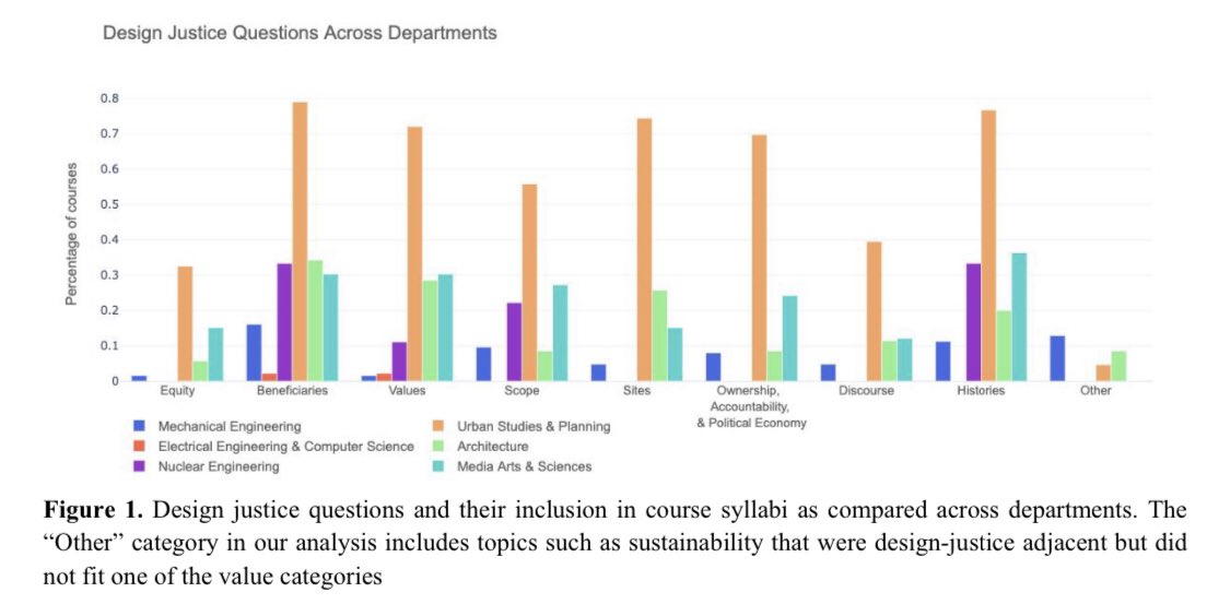 elizjohansen's tweet photo. Audit of @MIT courses finds few courses address #designjustice. 

Design justice is covered more commonly in humanities courses. 

Thanks to authors and #designjusticesummit conveners, @monicarima2, @anastadiaostrow, @repeatedroots 
https://t.co/o97syG13Yq https://t.co/PAW8OXGJCX