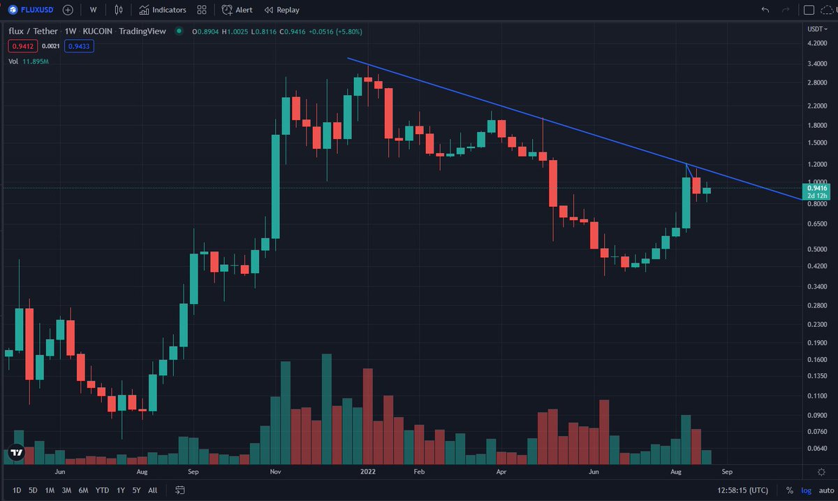 BobMcge01401565's tweet photo. Check out $FLUX on the weekly candle log chart
Green dildos soon
Once it punches through 1.15-1.20 we are going to rocket off to a new ATH🚀🚀
This #web3 #100xgem is just getting started.
Explore the diverse ecosystem of #Flux
https://t.co/s00YUAh0kk
#NextEth #BTC #Defi https://t.co/6YCsLC4KoV
