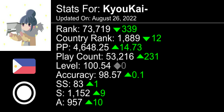 TomadouS's tweet photo. osu! stats for player KyouKai- automatically generated by https://t.co/Gdshu7omoa #ProsuTweetPoster https://t.co/PmIdMqmws1