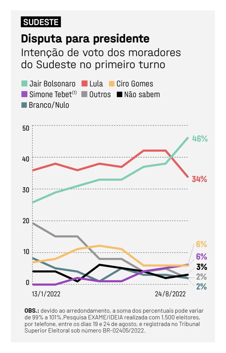 XicoAlexndre's tweet image. Perfeitamente.
Infelizmente a indignação com os erros do PT, que recrudesceu o antipetismo, está ajudando o #BoIsonaro no Sudeste. Que o Rio vote errado (7 govs presos), mas não SP e Minas. Acordem!

#VoteSemMedo
#Vote15: 
Simone Tebet Presidente