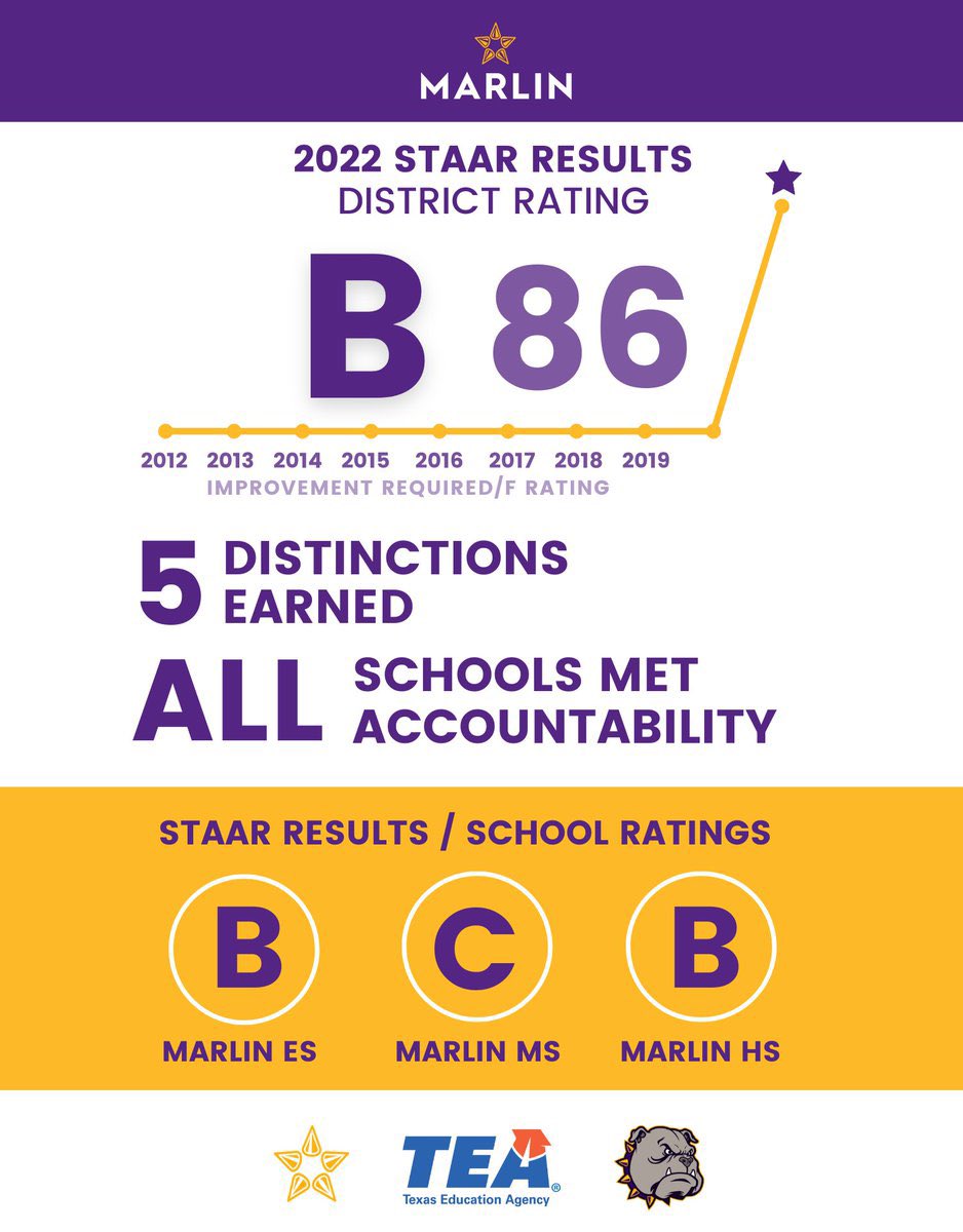 ealy_daeducator's tweet photo. I feel good today … you should too!!! #WeNotFinish @DrHenson2 @MrEtheEducator @MarlinISDTX #CommittedToExcellence #ChampionsMindset https://t.co/3on3j4TFQY