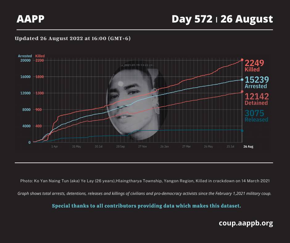 DAILY UPDATE 26/08/22 (DAY 572)
2,249 killed (+1)
15,239 total arrested (+12)
12,142 still detained (+12) 

brief aappb.org/?p=22863

total arrested bit.ly/3t7IE90
still detained bit.ly/3m3Z8Lm
killed bit.ly/3taCmp3
released bit.ly/3MbC3kd