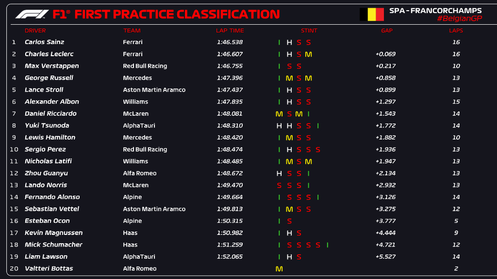 Práctica 1 del Gran Premio de Bélgica en Spa-Francorchamps