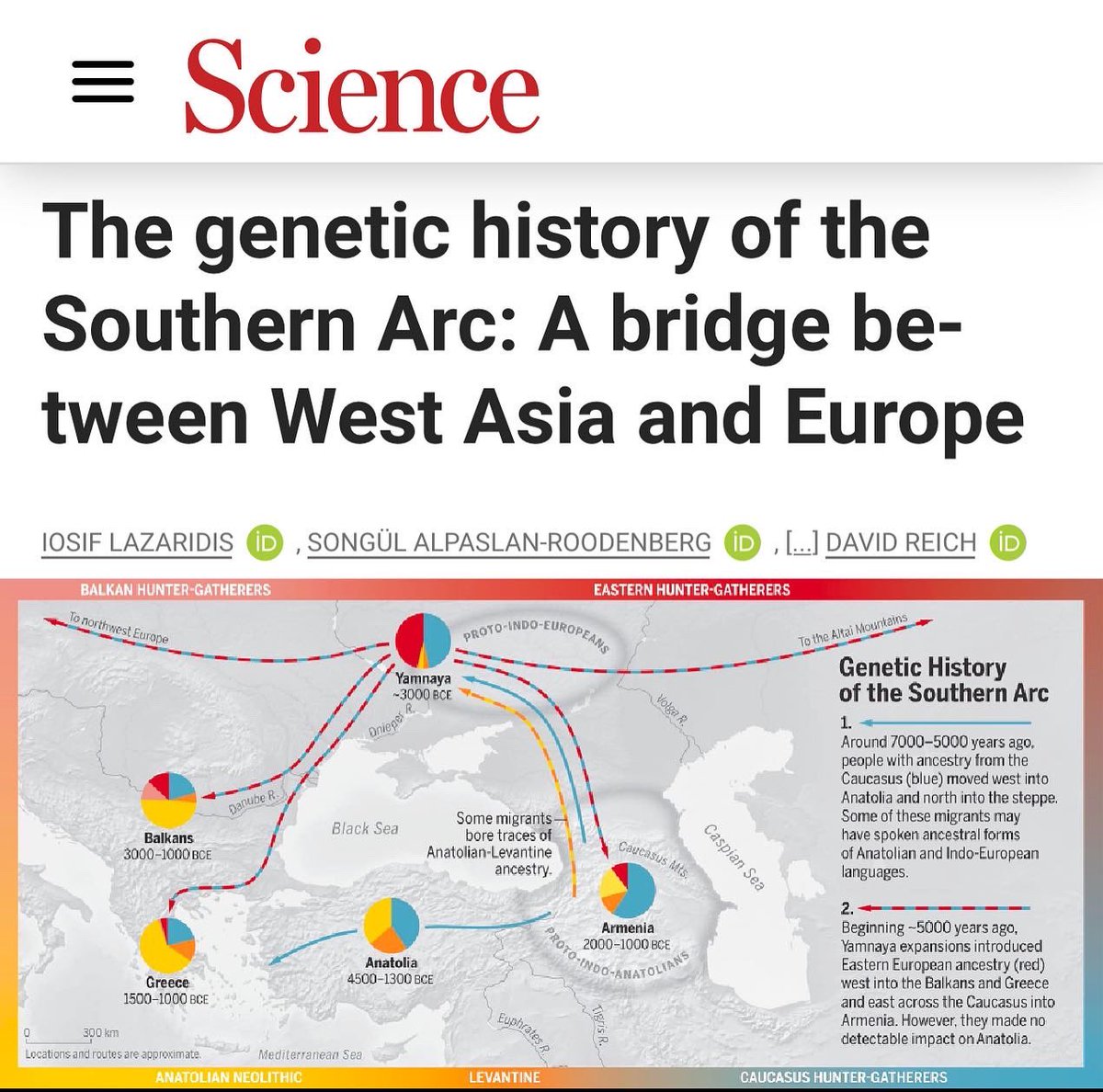 PeopleOfAr's tweet photo. Phenomenal new #DNA studies just published in #Science by the foremost authorities on #ancientDNA confirm (as I have claimed before) that the original homeland of #IndoEuropean language family lies approximately in the #ArmenianHighlands, a region the authors call “#SouthernArc.” https://t.co/kDRZPBSAEN