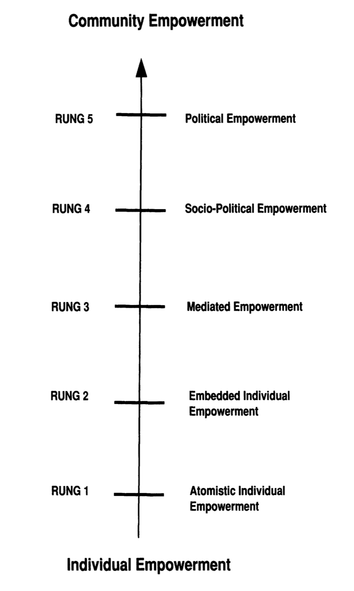 #ElizabethRocha is the author of the Ladder of Empowerment published in 1997. Her Ladder of Empowerment is one of the first civic-participation models describing the characteristics of individual and collective forms of community empowerment in democratic decision-making.