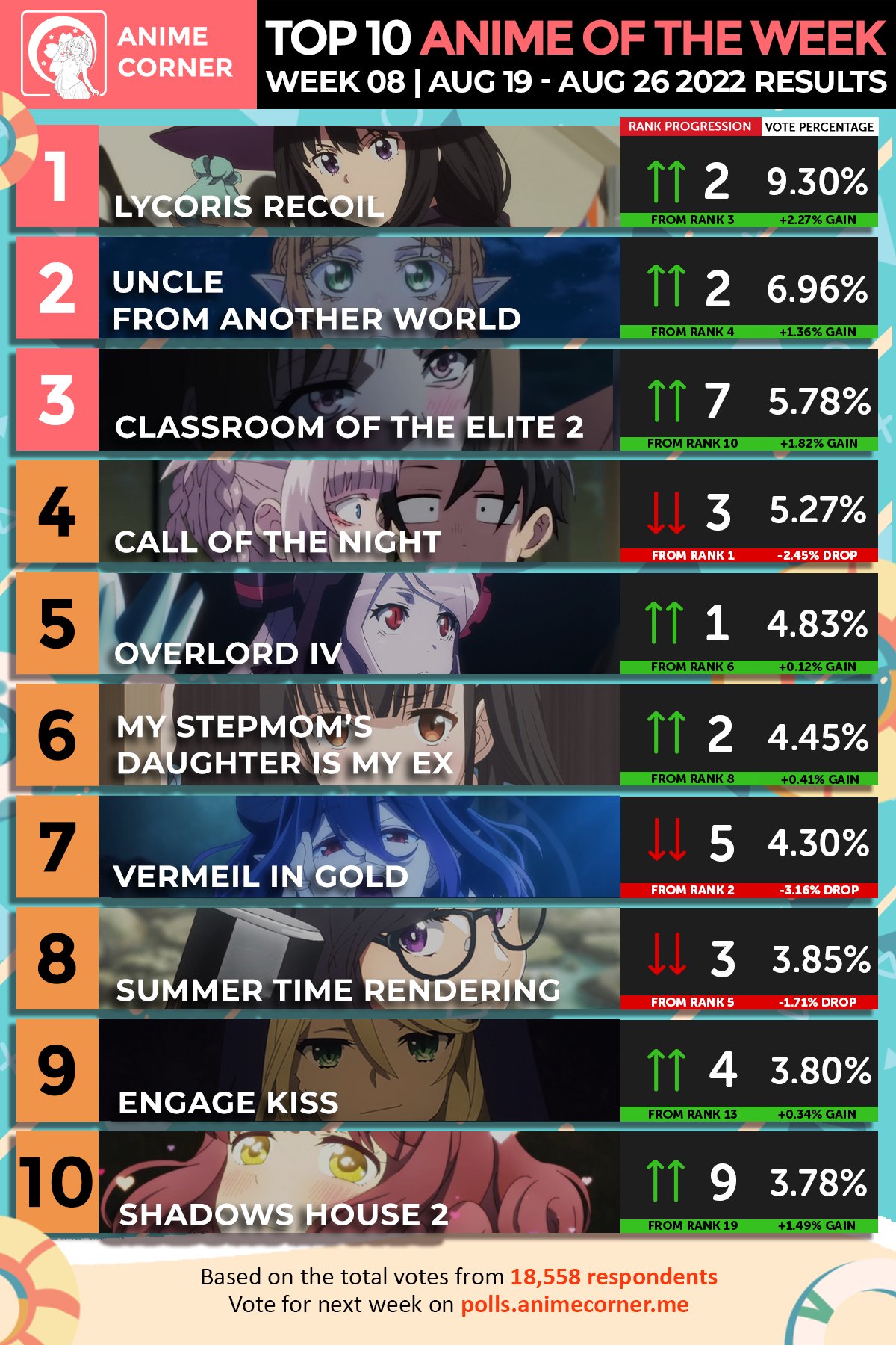 Anime Corner on X: Top 10 Anime of the Week 08  Summer 2022 👑 Lycoris  Recoil, Uncle from Another World, and Classroom of the Elite 2 have made  the top three.