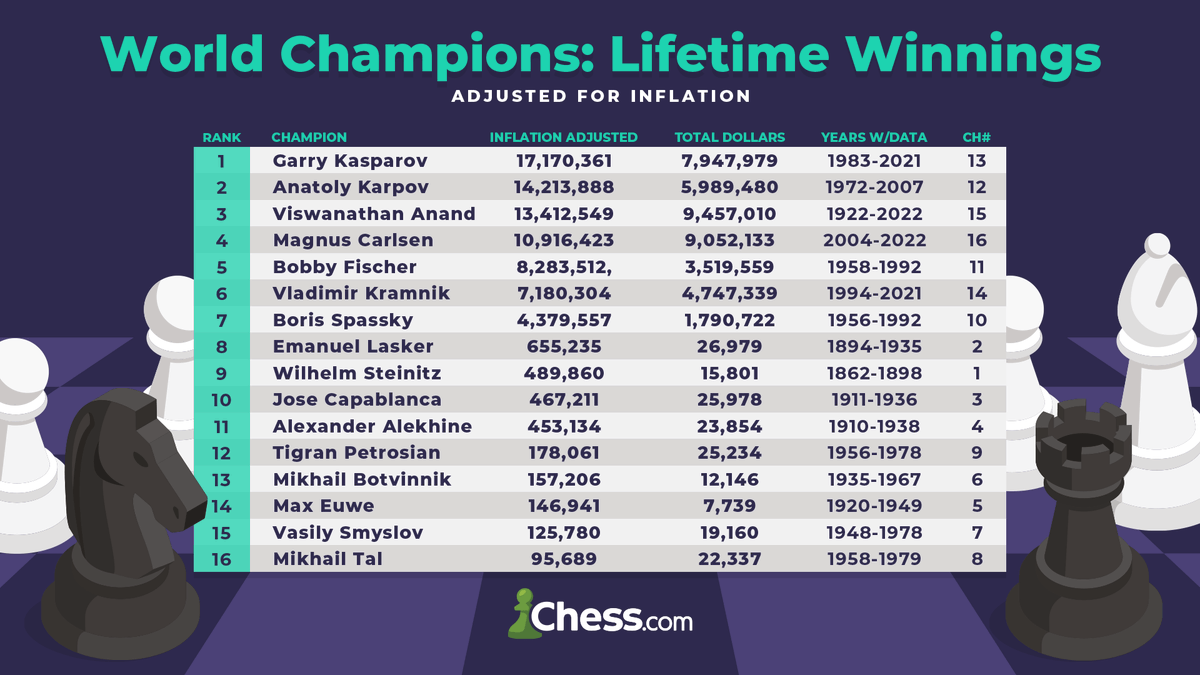chesscom's tweet photo. Ever wondered how much 💰 you win being the best chess player in the world? ⬇️ https://t.co/W18sw3phdn