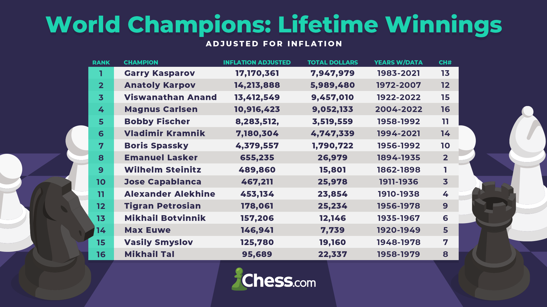 The World Chess Championship In 5 Charts