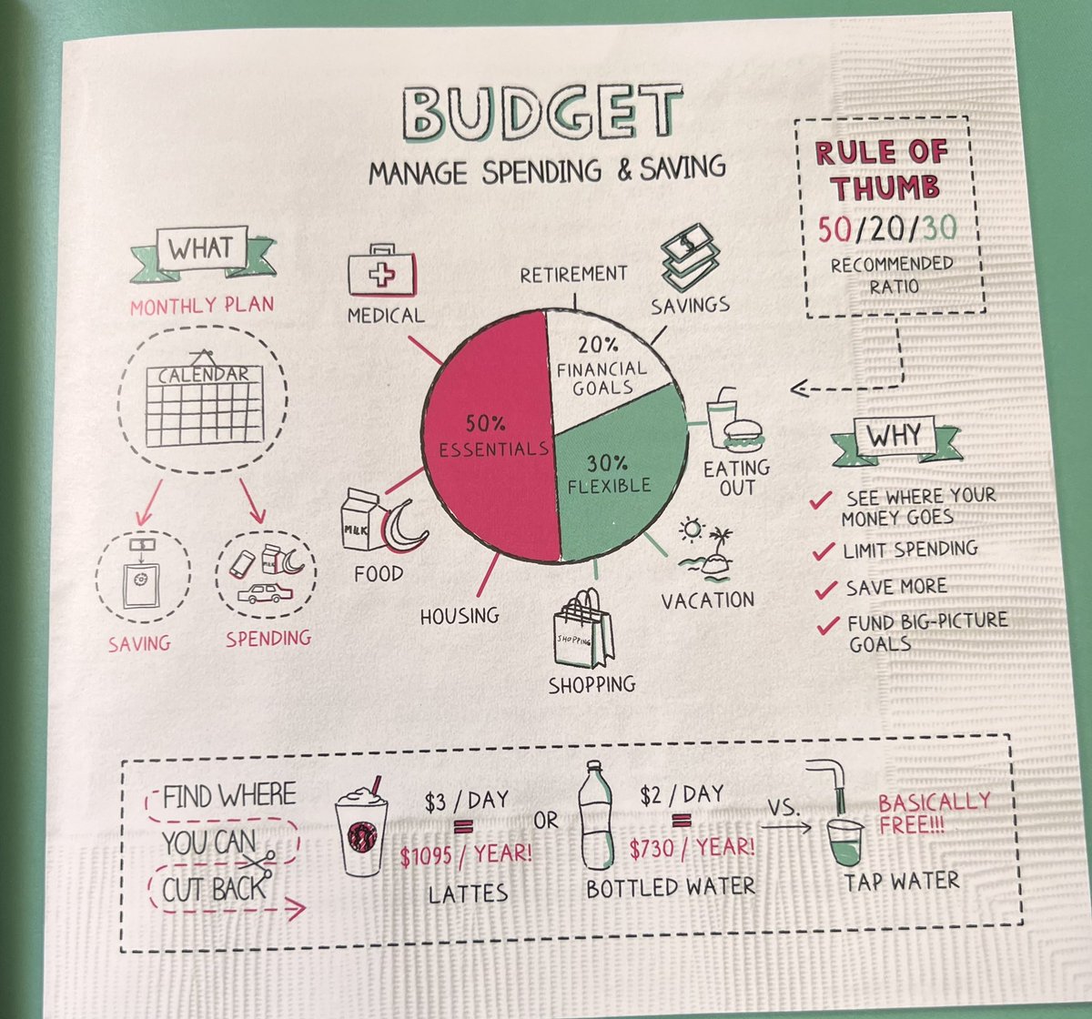 تقسيم الميزانية حسب standard لمعظم ناس هو 50% حاجيات 20% إدخار و إستثمار و 30% تمتع. لكن الأوضاع المالية و الإجتماعية لكل شخص تختلف و هد النسب أيضا تختلف. كين البعض لي مخصش تكون عندو أصلا نسبة المتعة (الأشخاص لي عندهم صفر إستثمار و إدخار) و كين أشخاص لي يقدرو يوصلو حتل 50% متعة