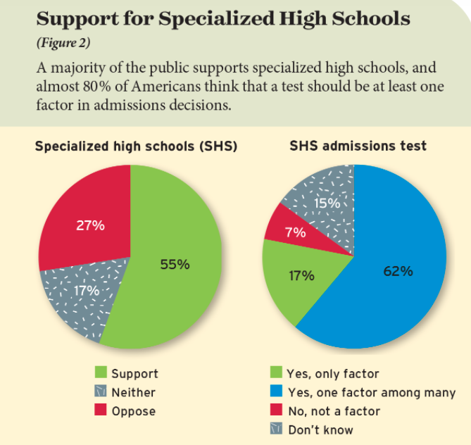 EducationNext's tweet photo. New from the #ENpoll: A majority of Americans (55%) support specialized public high schools, with 27% opposed and 17% expressing no opinion. https://t.co/R3HPf4XZ9P https://t.co/pYLv0jv4yq