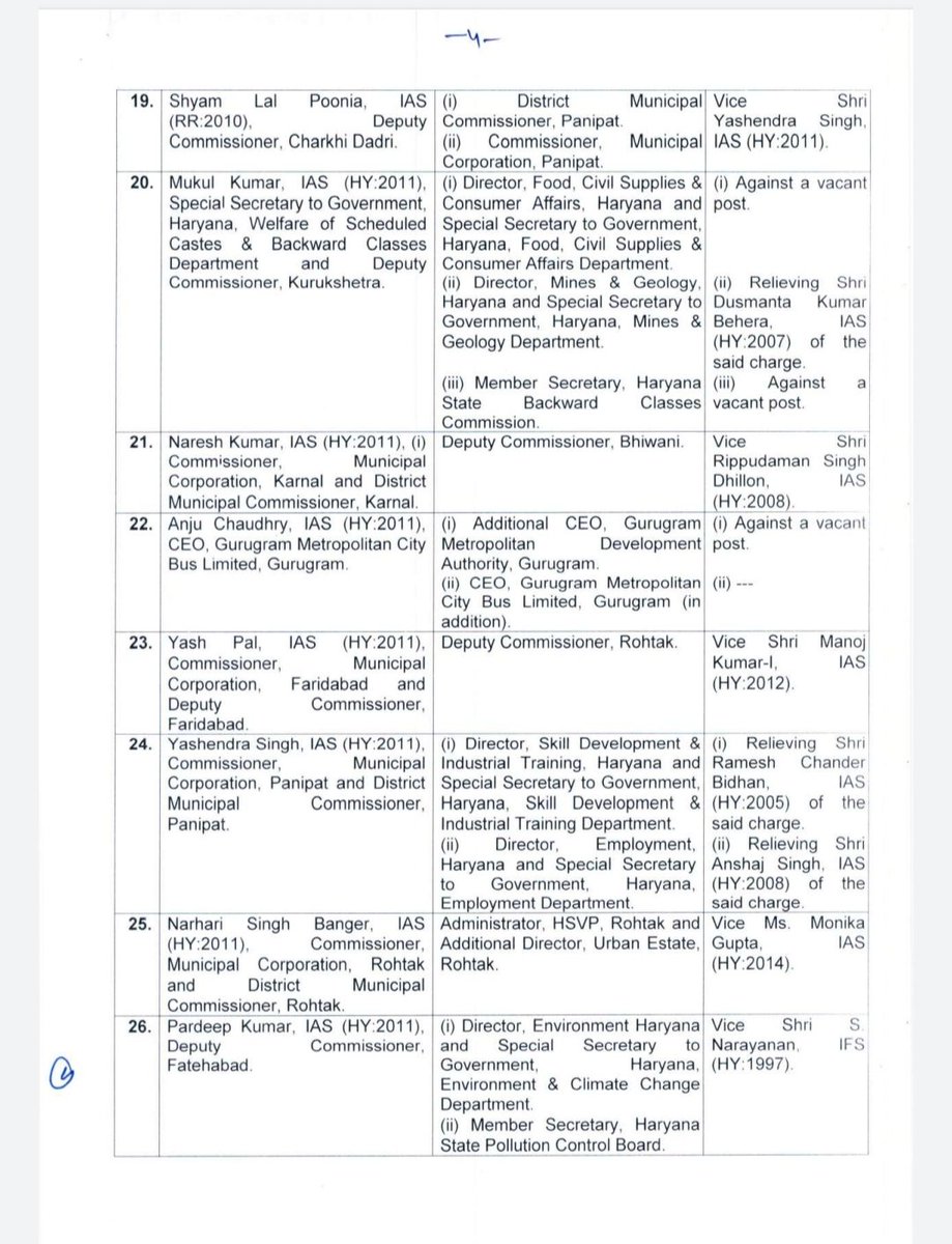 Haryana Government has issued transfer and posting orders of 54 IAS/IFS/HCS officers with immediate effect.
#Haryana #DIPRHaryana