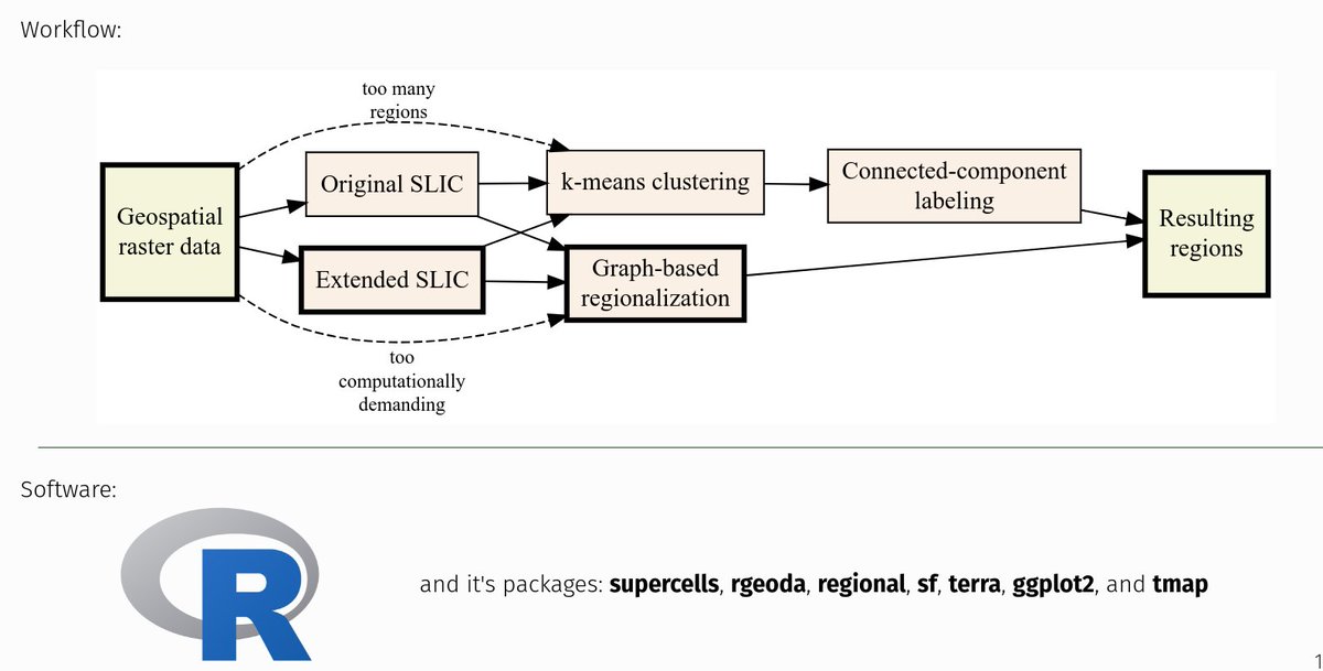 👁️You can find my slides "A method for universal superpixels-based regionalization" at jakubnowosad.com/foss4g-2022.👁️

They explain the idea of {supercells} and show how to create regionalizations based on various types of spatial rasters.

#rstats #rspatial #foss4g2022 #geospatial