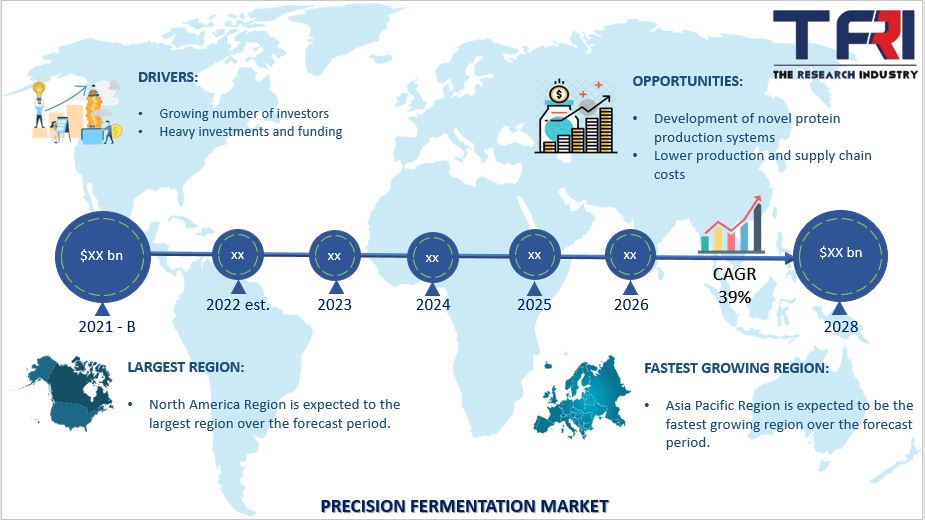 TheResearchInd1's tweet photo. Precision Fermentation Market is expected to grow at 39% CAGR 

Free Sample @ https://t.co/gpyhnX8D1l  
Purchase Report @ https://t.co/3FMCae3DQb 

@GeltorInc @ImpossibleFoods @newculturefoods @PerfectDayFoods @tritonalgae @motiffoodworks @BetterDairyHQ @ChangeFoods 

#marketing https://t.co/GTkI98lGVr