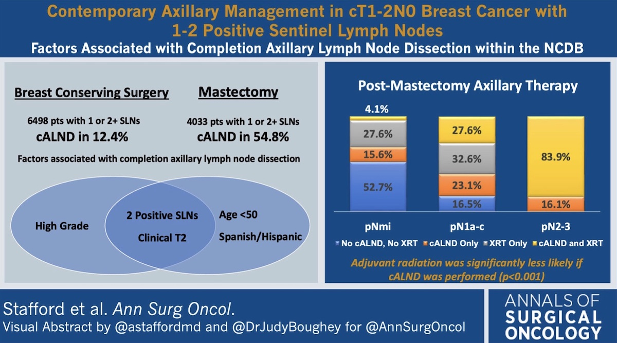 AnnSurgOncol's tweet photo. Contemporary #AxillaryManagement in cT1–2N0 #BreastCancer with One or Two Positive Sentinel #LymphNodes @astaffordmd @DrJudyBoughey @MayoClinic https://t.co/lsev0NRhZU #VisualAbstract @McMastersKelly https://t.co/zzhkXNlOIn