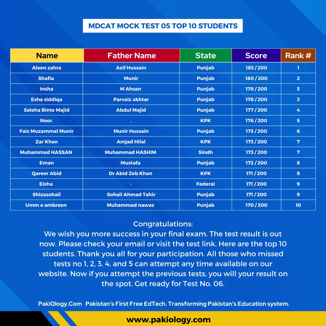 NationalMdcat's tweet photo. MDCAT Mock Test 05 Result:
Congratulations: 
Here are the top 10 students. Thank you for your participation. All those who missed tests no 1, 2, 3, 4, and 5 can attempt any time available on our website. Now if you attempt the previous tests, you will get your result on the spot. https://t.co/abbR2LRL54