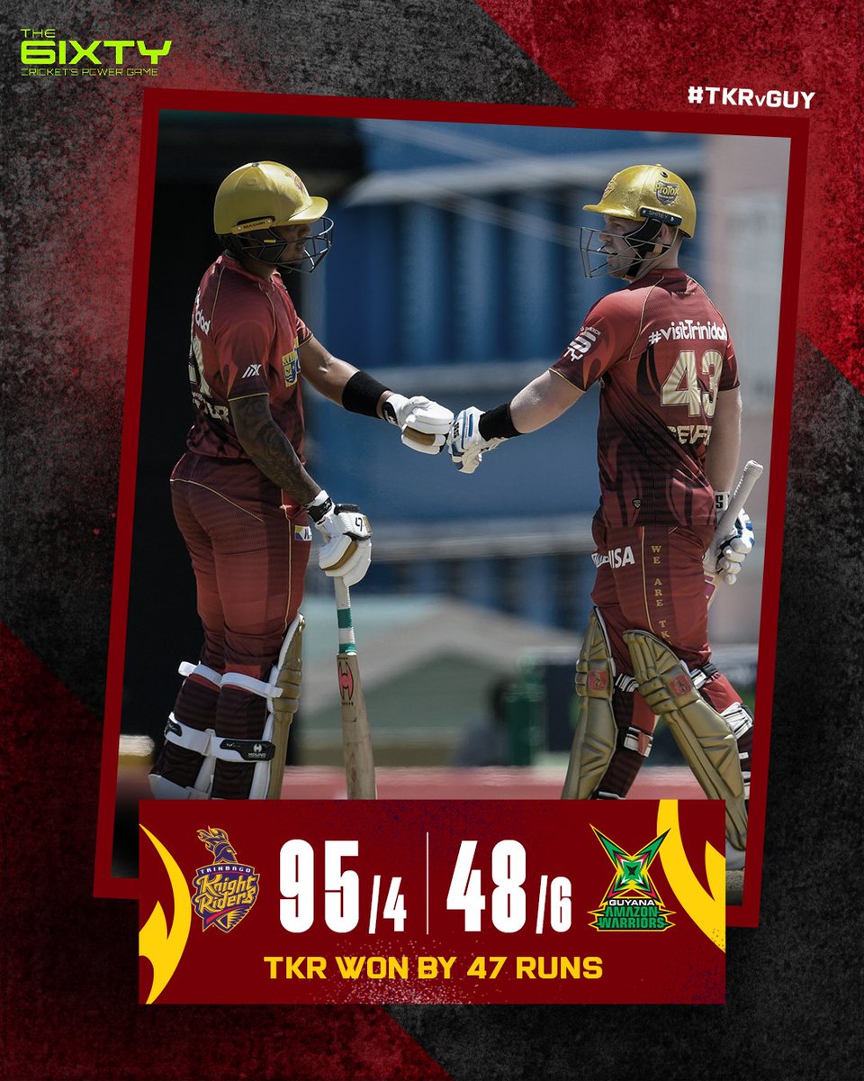 TKRiders's tweet photo. WHAT A WIN! ๐ฏ
A masterly performance with both bat and ball give #TKR men their first win of #The6ixty ๐๐ป๐๐ป
#TKRvGUY #WeAreTKR https://t.co/uCbDqXawQL