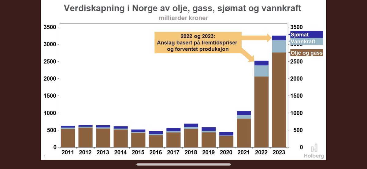 kjelstkr's tweet photo. @Erlarnd Også er det så jævlig synd at AS Norge ikke kan profitere på de sykt høye gassprisene og strømprisene… https://t.co/BNBiJrkBJO