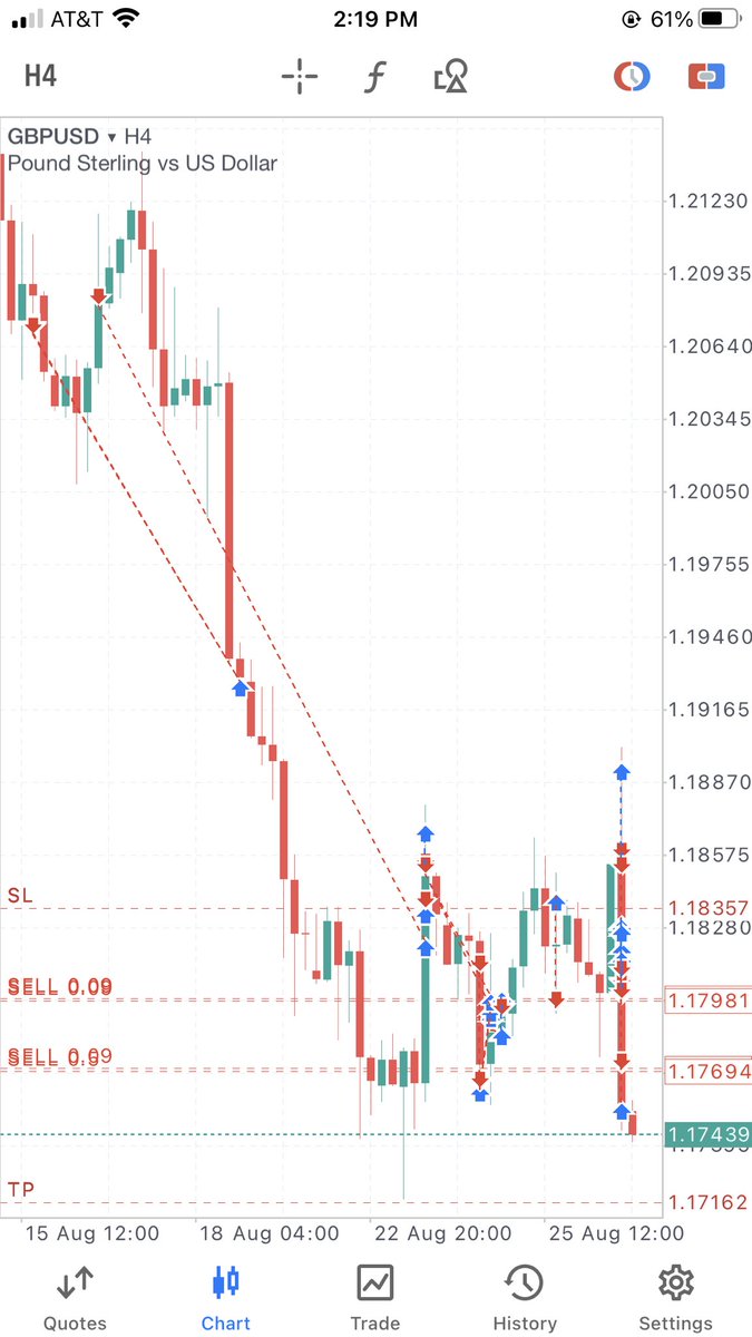 Elevatedpipss's tweet photo. #GBPUSD #4h #chart downtrend #bearmarket #elevatedpips 📈📉👨🏾💻 stop loss and take profit set ✅ https://t.co/2doiouzjd1