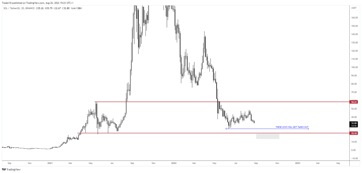 Trader_XO's tweet photo. $SOL - You see those lows...

Inevitably that's getting tagged.

Into that grey zone. https://t.co/Um9P2DQMxt