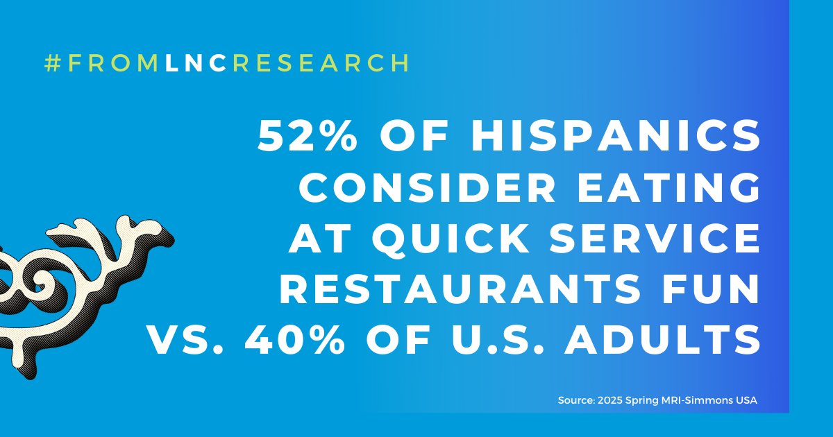 LopezNegrete's tweet photo. #Hispanics enjoy eating at fast food #restaurants meaning delicious profits for franchisees. 🍔🍟 #fromLNCresearch #LatinoFacts https://t.co/XG0l6jJfI6