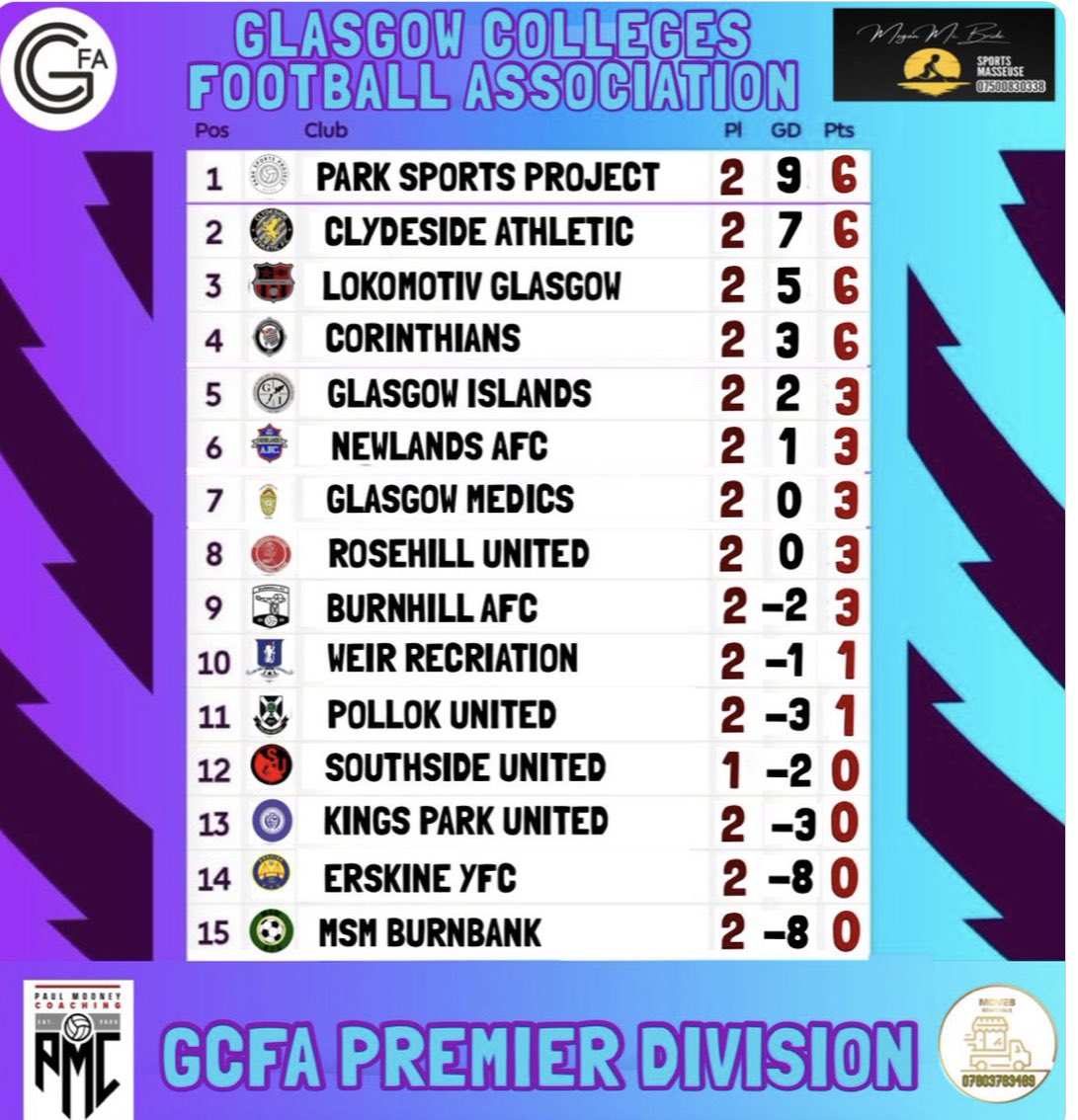 GlasCollegesFA's tweet photo. GCFA Premier league fixture @lokosglasgow v @ClydesideAth (palace of art 10am) involves 2 players on hot scoring streak with both clubs scoring 20 between them in first 2 games.

Can both clubs along with Dylan &amp; Scott continue their good start to season? 

#SomethingHasToGive https://t.co/VQU2NhLoxk