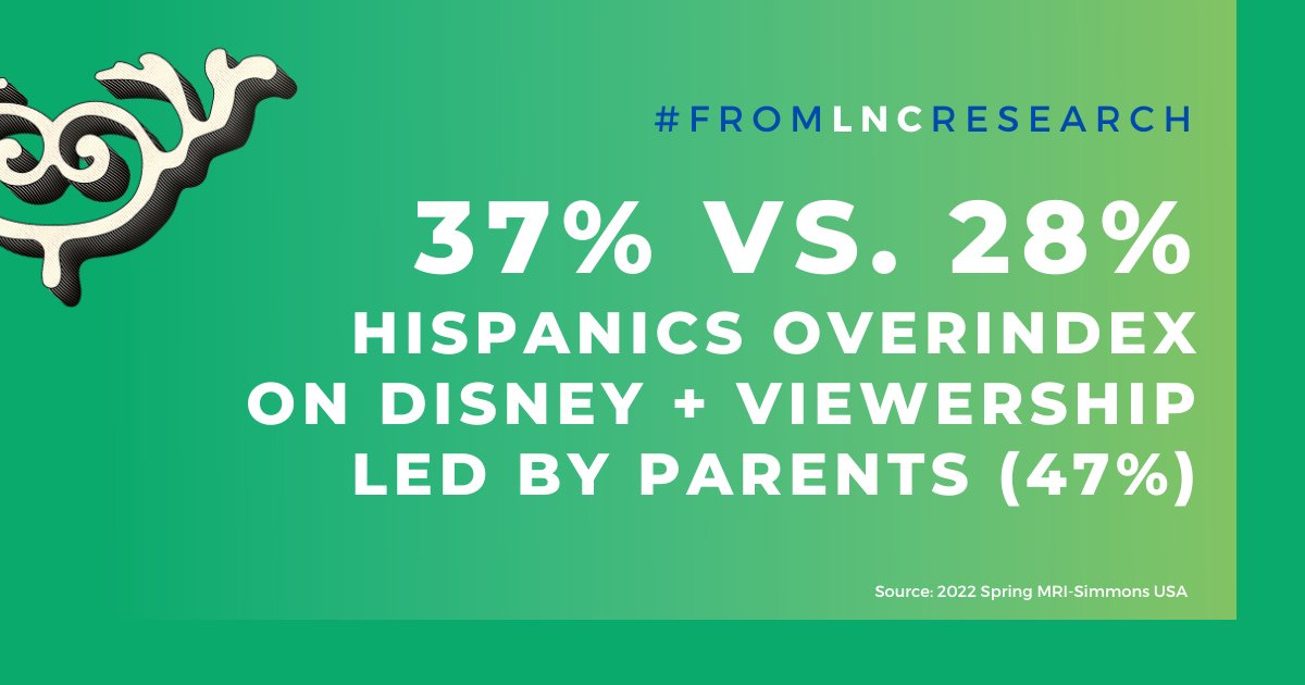 LopezNegrete's tweet photo. Who holds the reins in the #Hispanic household? When it comes to #streaming, it’s los niños. #fromLNCresearch #LatinoFacts https://t.co/IudcbE4ToD