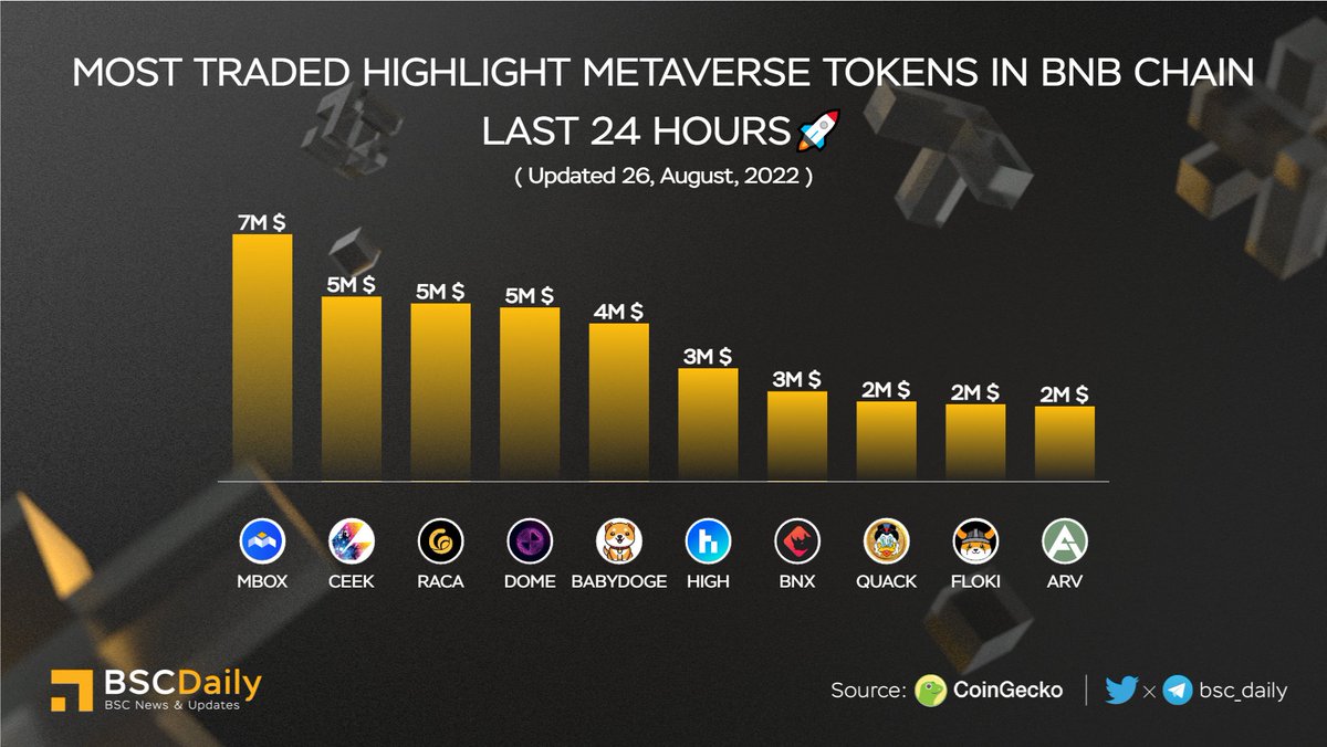 bsc_daily's tweet photo. Most Traded #Metaverse Tokens in #BNBChain Last 24 Hours🚀

🥇 $MBOX @MOBOX_Official
🥈 $CEEK @ceek
🥉 $RACA @RadioCacaNFT
$DOME @Everdome_io
$BABYDOGE @babydoge
$HIGH @highstreetworld
$BNX @binary_x
$QUACK @richquack
$FLOKI @realflokiinu
$ARV @ArivaCoin

#BNB #BSC #WEB3 🎉 https://t.co/qnN0NySF3I
