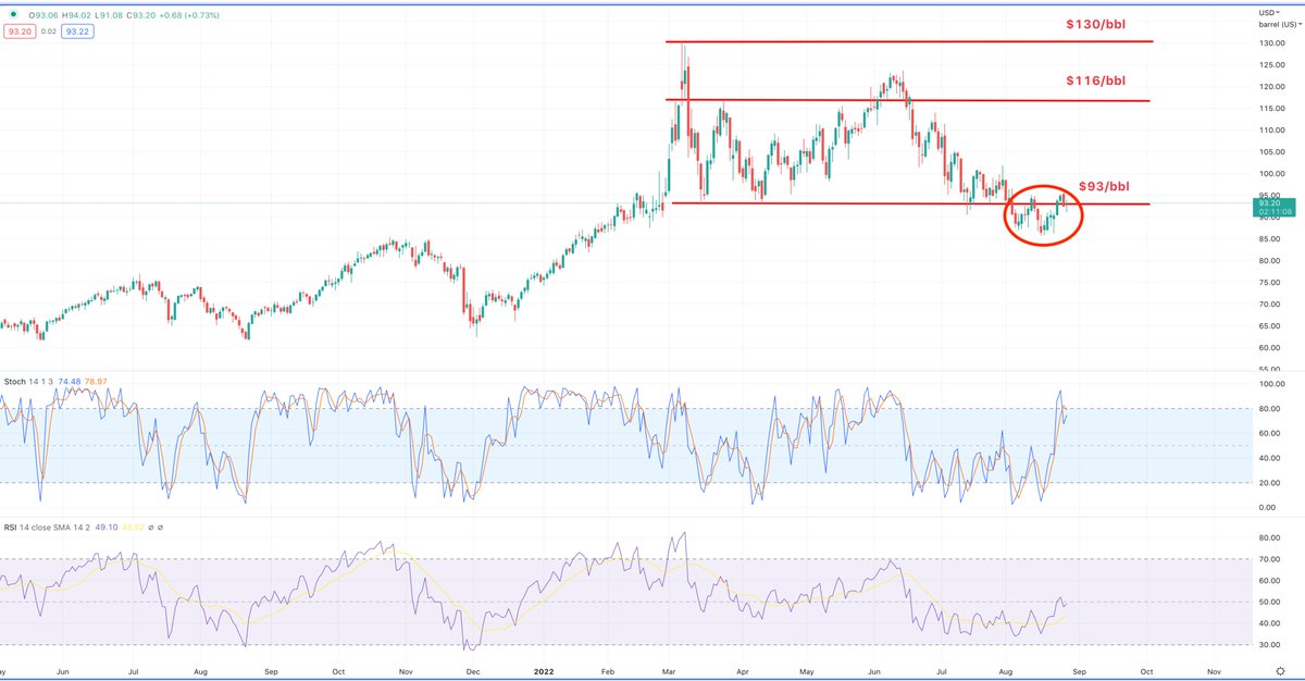 oilin60's tweet photo. CL - RANGE UPDATE! ...... UNRESOLVED, pressure building here, bearish not re-entering old range on OPEC put and Iran news, bullish no steep push lower after a couple of return moves, go with the winner, to be continued ..... #OOTT #tradevsdarts https://t.co/kFaX1higc2