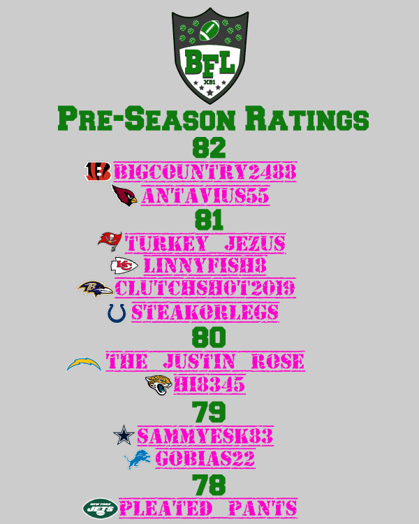 BespokeLeague_'s tweet photo. Two drafts down, two drafts to go!  Last night we completed the XBox One draft.  Agree of disagree with these rankings? https://t.co/BbQvD8immE