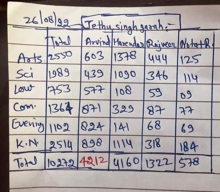 JNVU जीत रहे हैं हम
ABVP जितने ज्यादा वोट लेगी हमारे जीतने के उतने मजबूत आचार।