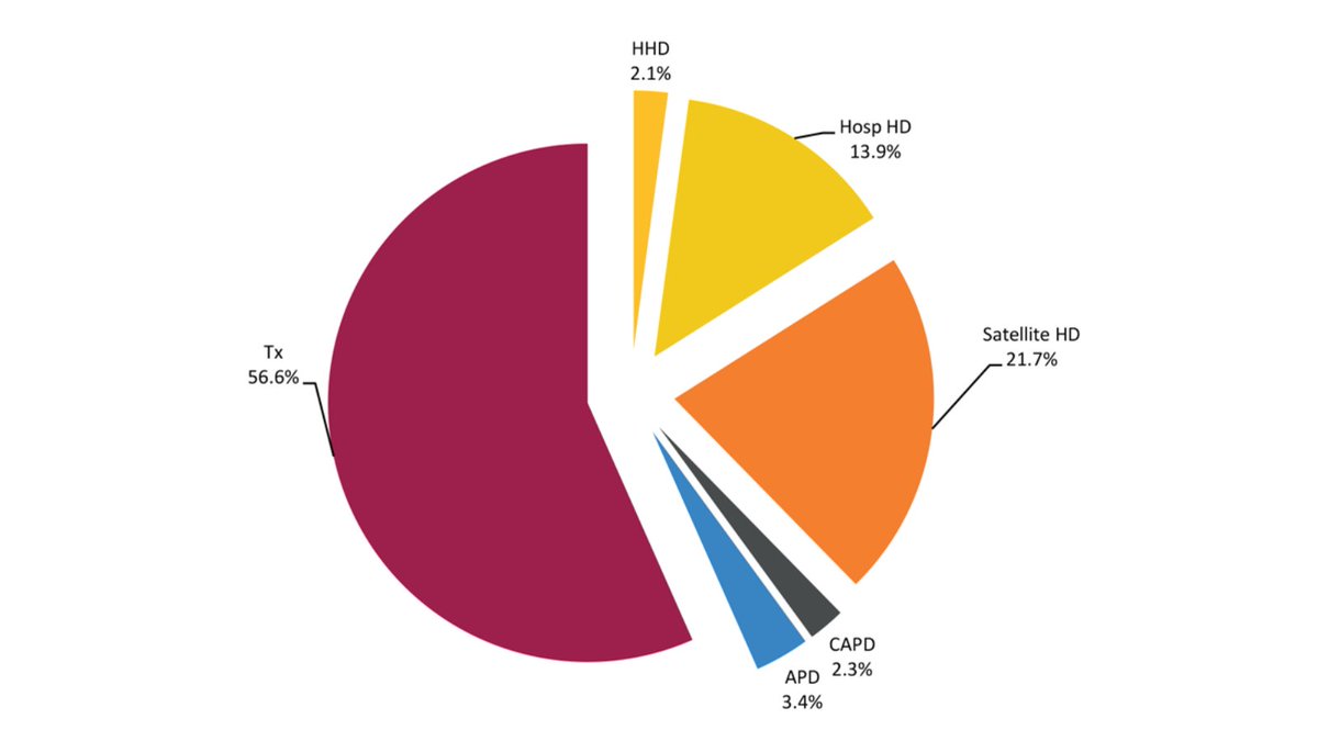 UKKidney's tweet photo. Have you read the #UKRR Annual Report yet? 

We report on approx. 70,000 #kidney patients on KRT &amp; give an overview of the care provided at 68 adult &amp; 13 paediatric centres.

🔹 Fewer people started KRT
🔹 Rise of home therapies #PD
🔹 Fewer #transplants

https://t.co/KOC44H1a6G https://t.co/kYaTdCLpPH