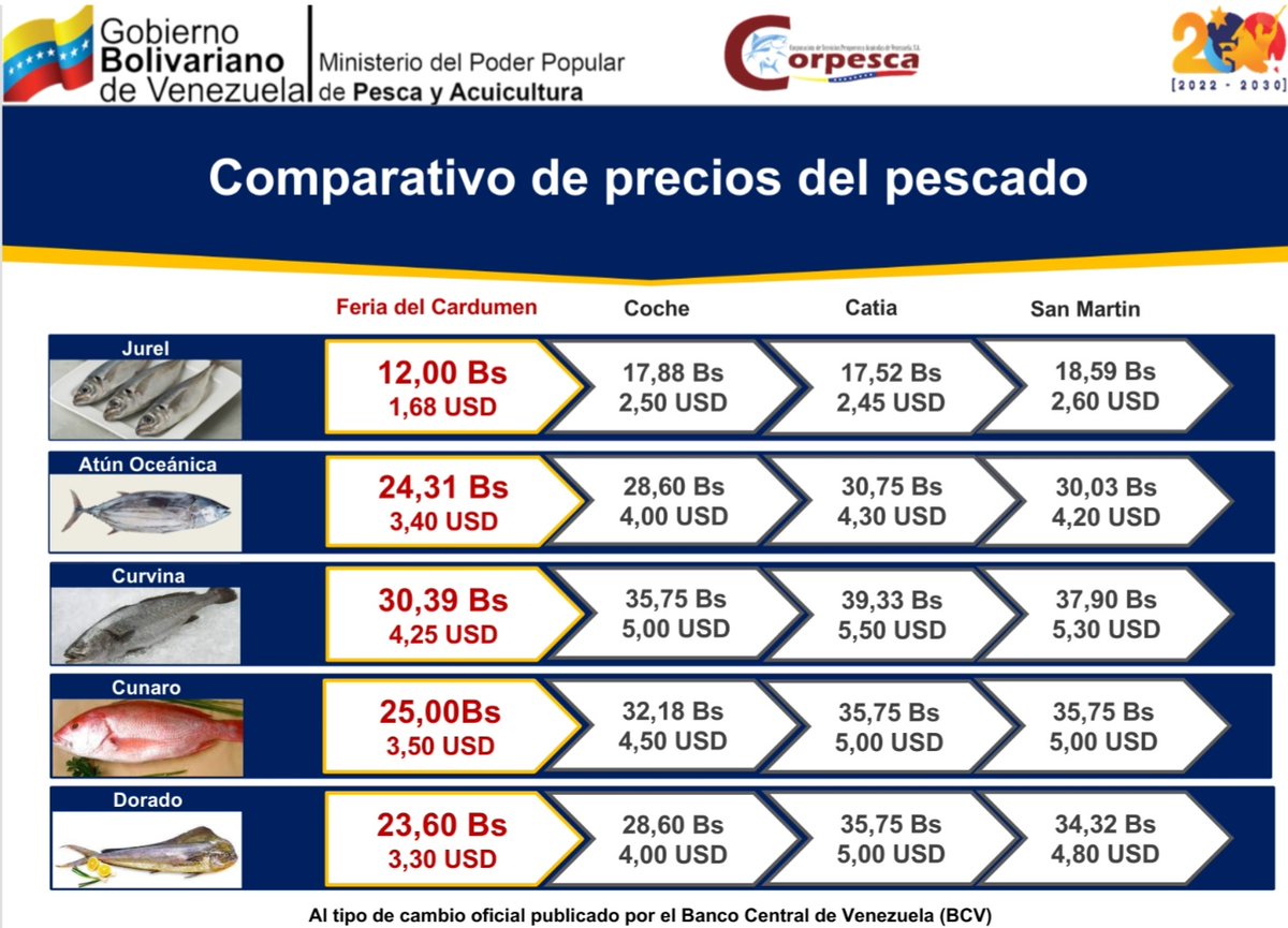 Arranca la Feria del Cardumen! 
La primera orden que nos dió el Presidente <a href="/NicolasMaduro/">Nicolás Maduro</a> fue: "Lograr que el pescado llegue a toda la familia, con calidad y precios accesibles"
Hoy lo hacemos gracias a la unión perfecta "Pescadores y Gobierno"
Vean acá precios y especies!