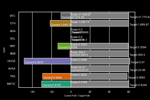 cryptojohnsmith's tweet image. In Progress
[Pos] Current Profit($T)
#BTC[LONG ]-10.5
#ETH   [LONG ]-21.6
#ADA  [-----] +0.0
#SOL   [-----] +0.0
#XRP   [LONG ]-13.6
#BNB[LONG ] -1.0
#DOGE [LONG ]-48.5
#AVAX [LONG ] +0.0
#TRX [LONG ]-29.4
#MATIC [LONG ]-30.5

#Binance
crypto-price-prediction.com