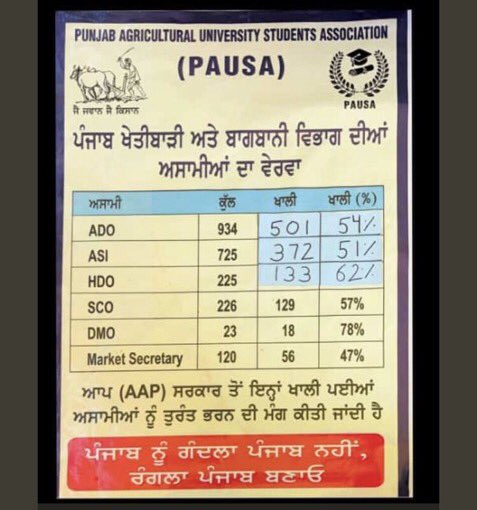 ASilentRhapsody's tweet photo. @PunjabGovtIndia @BhagwantMann This is still not enough since 1200 posts were vacant in total. Our struggle will continue until all the posts aren’t filled.
#PAUStudentsProtest https://t.co/CwEUKRB3G4