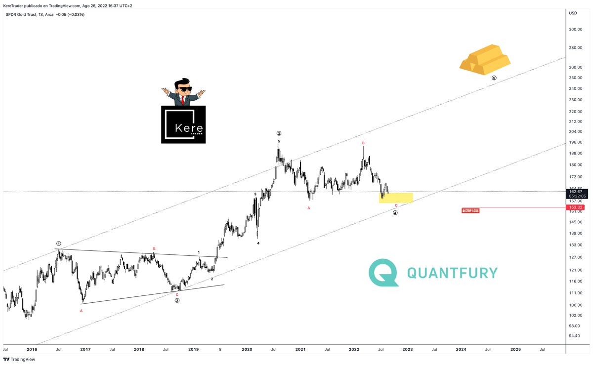 Ktradingclub's tweet photo. El Rey es el Gold... @QuantfuryES #KereVIP #Bitcoin #SPDRGOLDTRUST #TRADINGTIPS https://t.co/hx8IHMDtE8